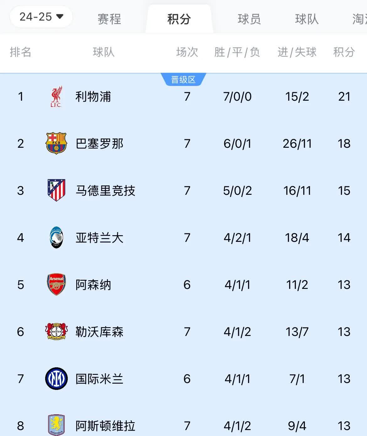 利物浦客场击败诺里奇,稳坐榜首位置 利物浦客场击败诺里奇,稳坐榜首位置