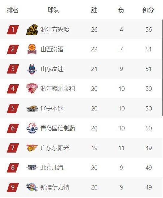 CBA联赛球队纷纷调整阵容,备战冲刺季后赛 CBA联赛球队纷纷调整阵容,备战冲刺季后赛